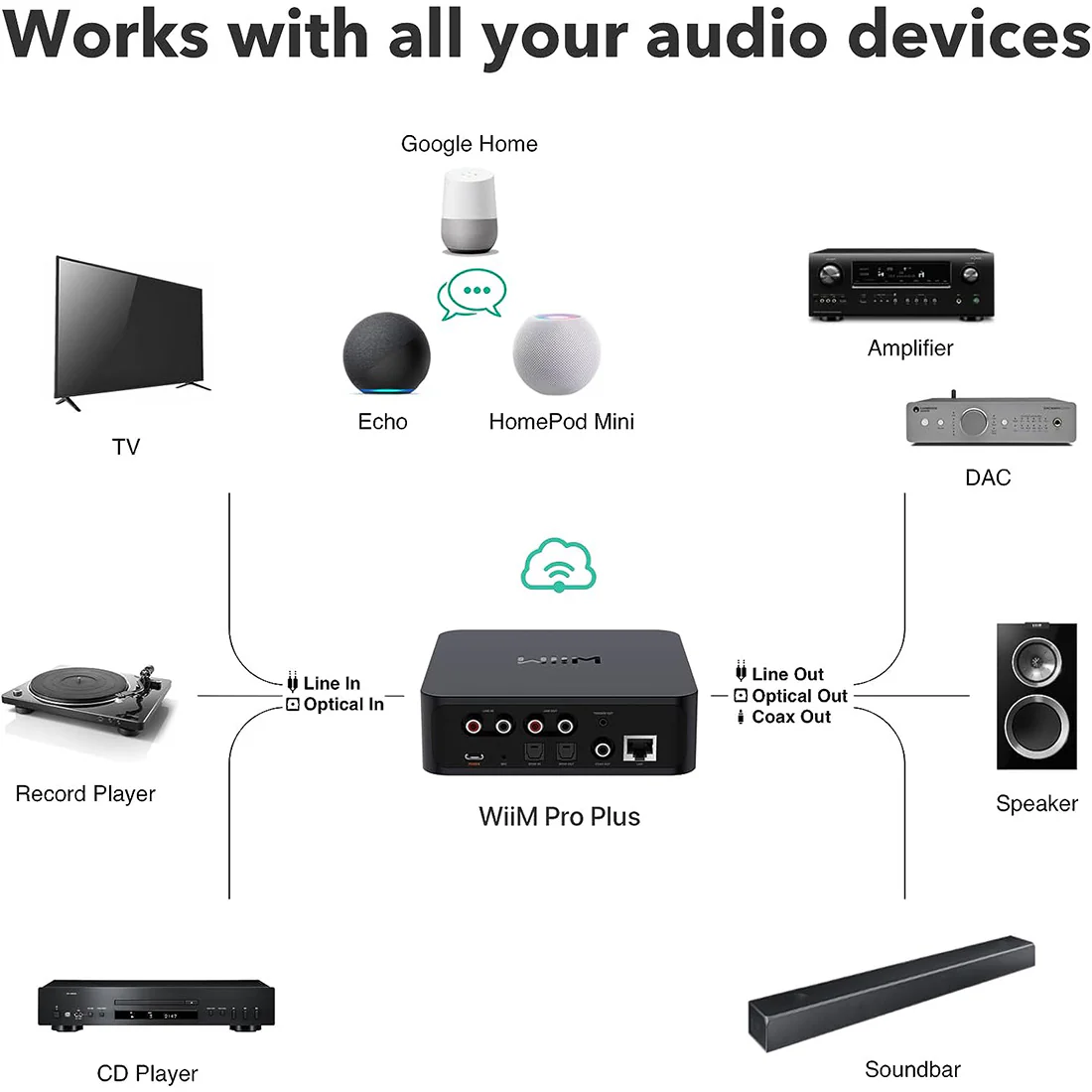 WiiM Pro Plus: Premium Multiroom Streamer with Voice Remote & Hi-Res Audio Support - Image 3